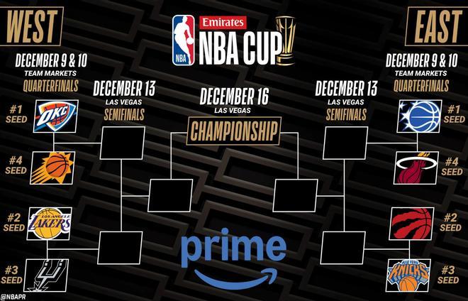 Cuartos de final de la NBA Cup: Horario, dónde ver y cruces