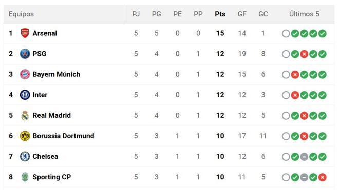 Así está la clasificación de la Champions League en la jornada 6