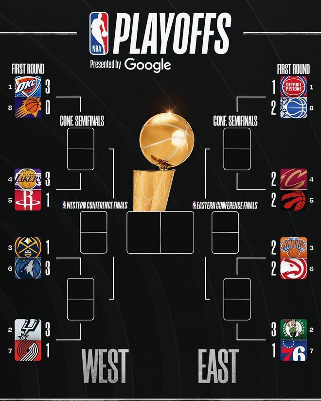NBA Playoffs 2026: cuadro, resultados, horarios y dónde ver en TV los partidos