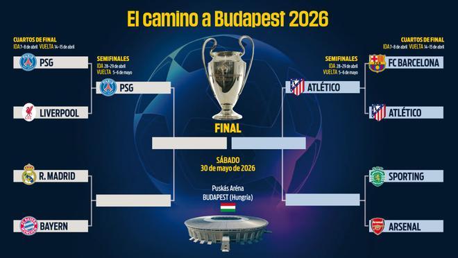 Cuadro de la Champions League en cuartos: cruces de semifinales, rivales de Atlético y Real Madrid y fechas