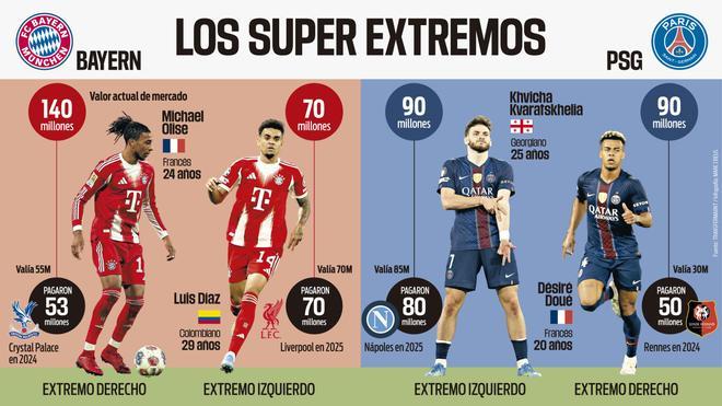 Del Olise-Luis Díaz al Khvicha-Doué: ¿Cuánto dinero cuesta formar una dupla de extremos digna de unas 'semis' de Champions?